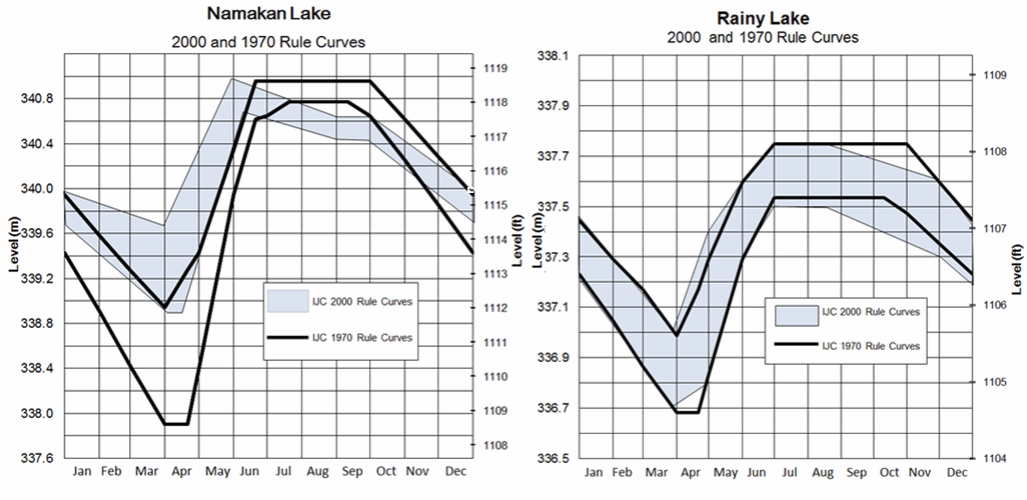 Courbes d’exploitation du lac Namakan et du lac à la Pluie en 1970 et 2000 - tirées de la stratégie provisoire.