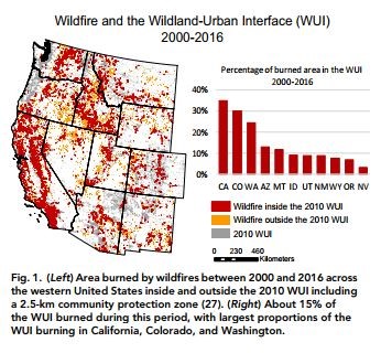 This graphic shows a map of the area of wildfires inside and outside WUI areas, along with a graph detailing the percentage of burned areas in WUI by state. Credit: Schoennagel et al. 