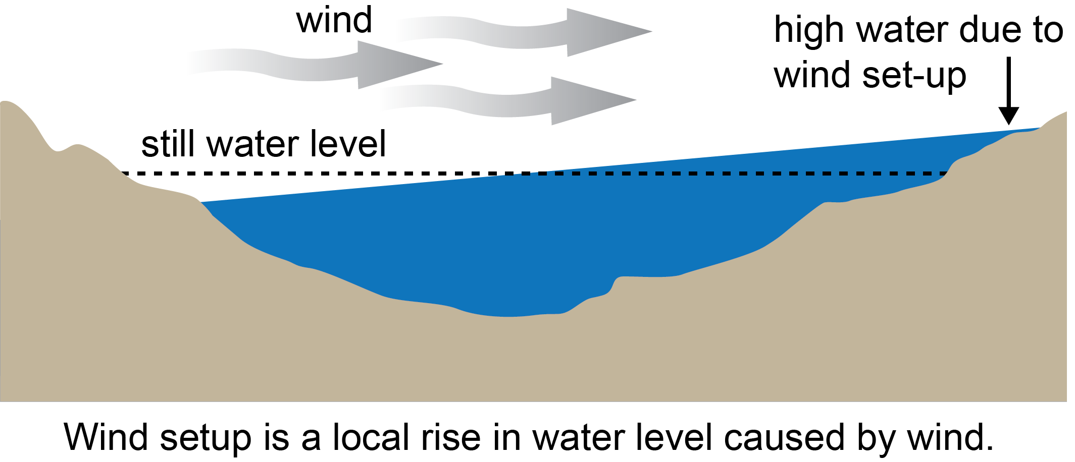 Comment se produit la seiche. Illustration : Great Lakes Environmental Research Laboratory, NOAA.