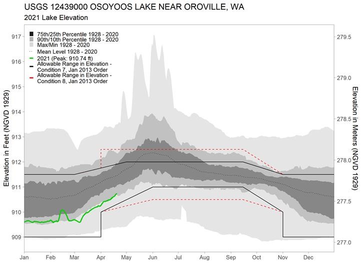 Osoyoos Lake Levels and range of allowable lake levels under IJC Orders for Osoyoos Lake