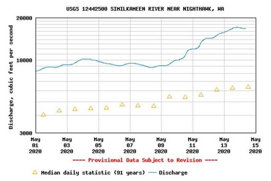 Similkameen River Level Graph