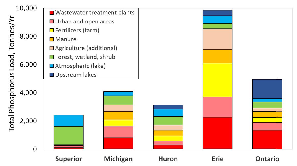 Graph showing distribution of phosphorus sources in the Great Lakes by lake in tonnes per year (tonnes/yr). Lake Erie has the most phosphorus pollution among any other lake and is the focus of cleanup efforts by IJC boards and provincial and state agencies. 