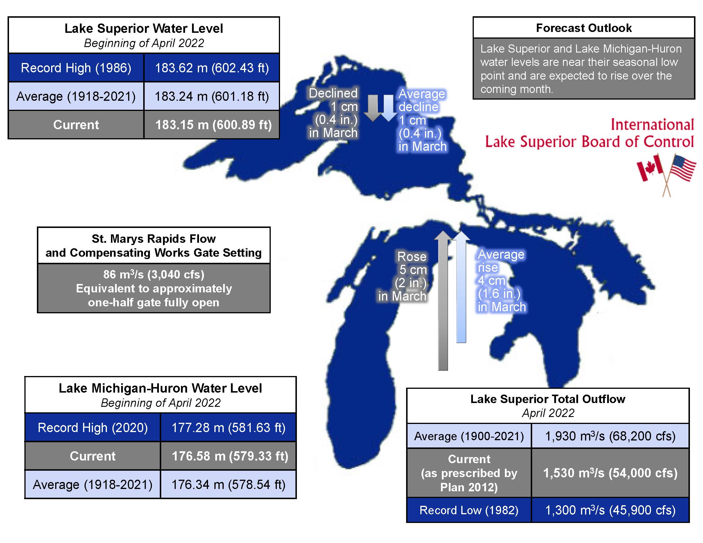 april 2022 infographic lake superior board 