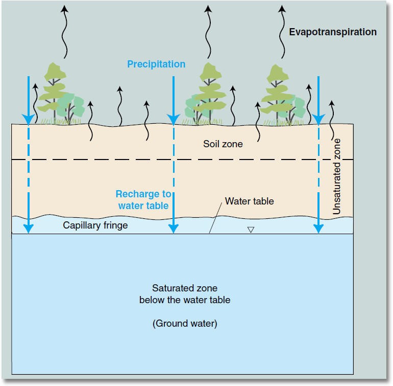 groundwater usgs