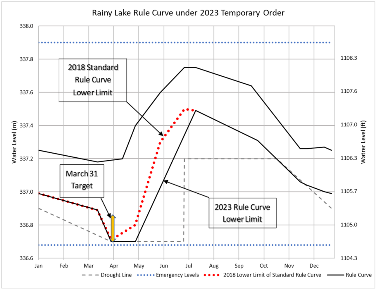 Graphic showing Rainy Lake Rule Curve under 2023 Temporary Order