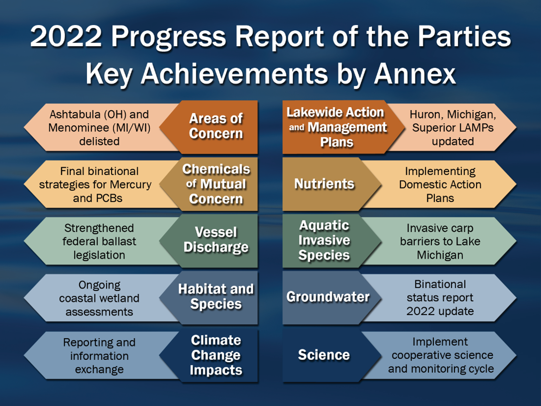 2022 prop key achievements by annex
