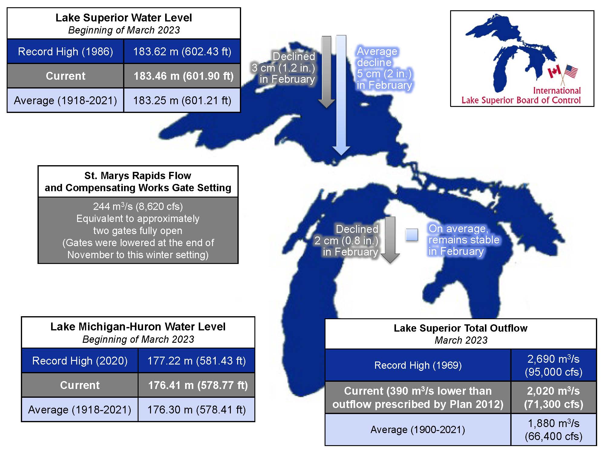 Lake Superior Board of Control - March 2023 Infographic