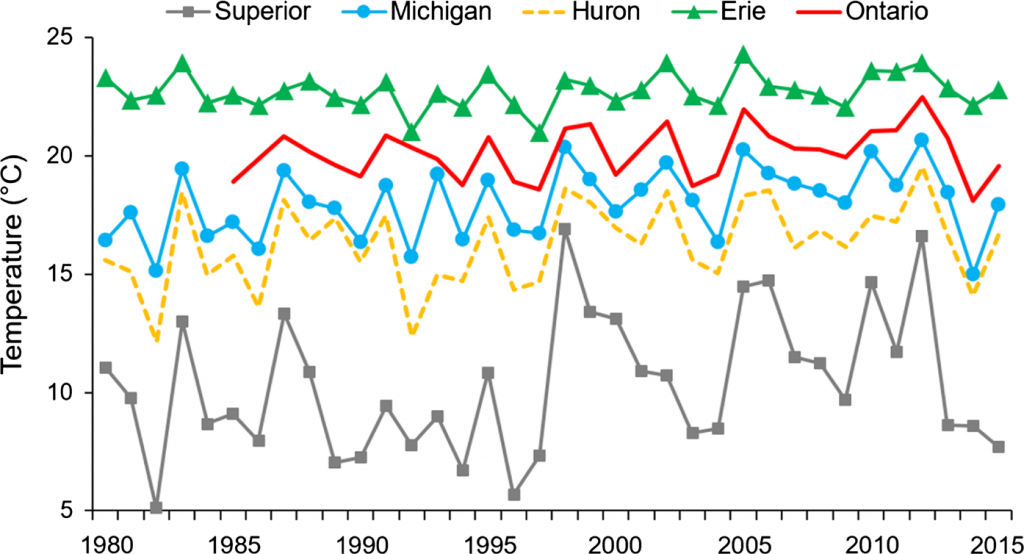 Mean summer temperatures for each of the Great Lakes