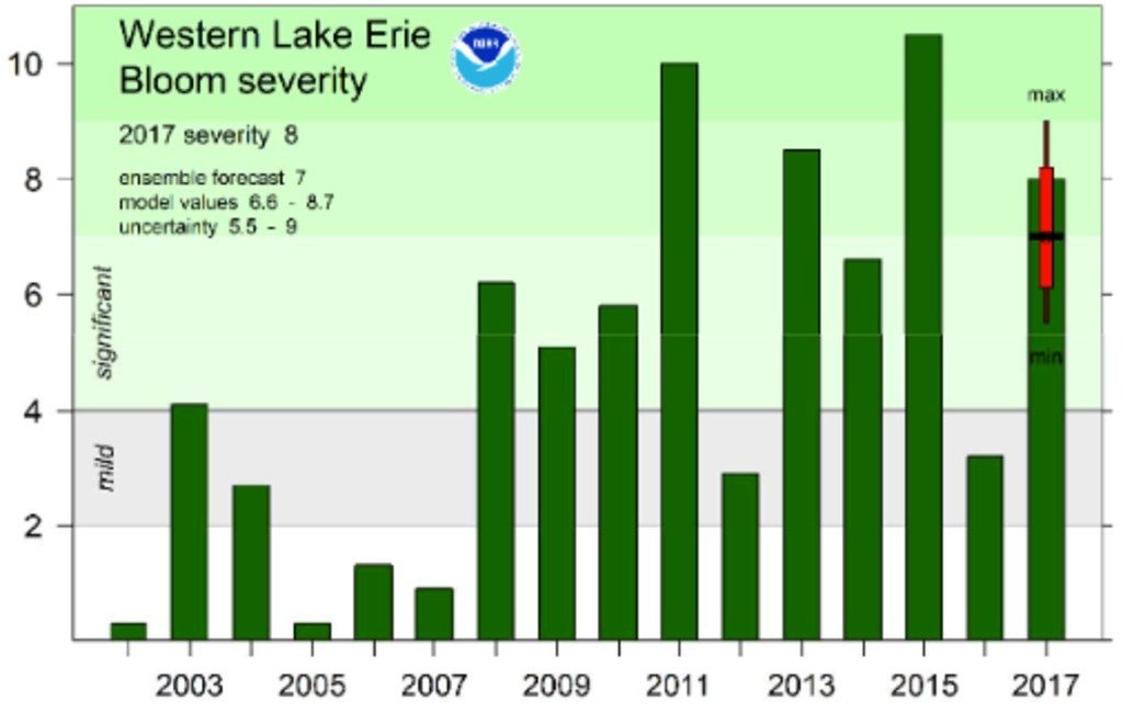 Graphique illustrant la gravité des efflorescences dans le bassin occidental du lac Érie