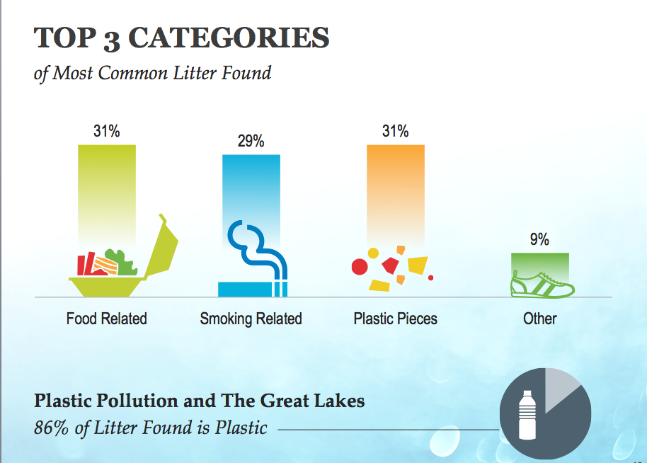 Tiny pieces of plastics — or microplastics — comprise a third of the litter Adopt-a-Beach volunteers collect each year, joining food-related and smoking-related items as the most commonly reported forms of debris on Great Lakes beaches. Credit: Alliance for the Great Lakes