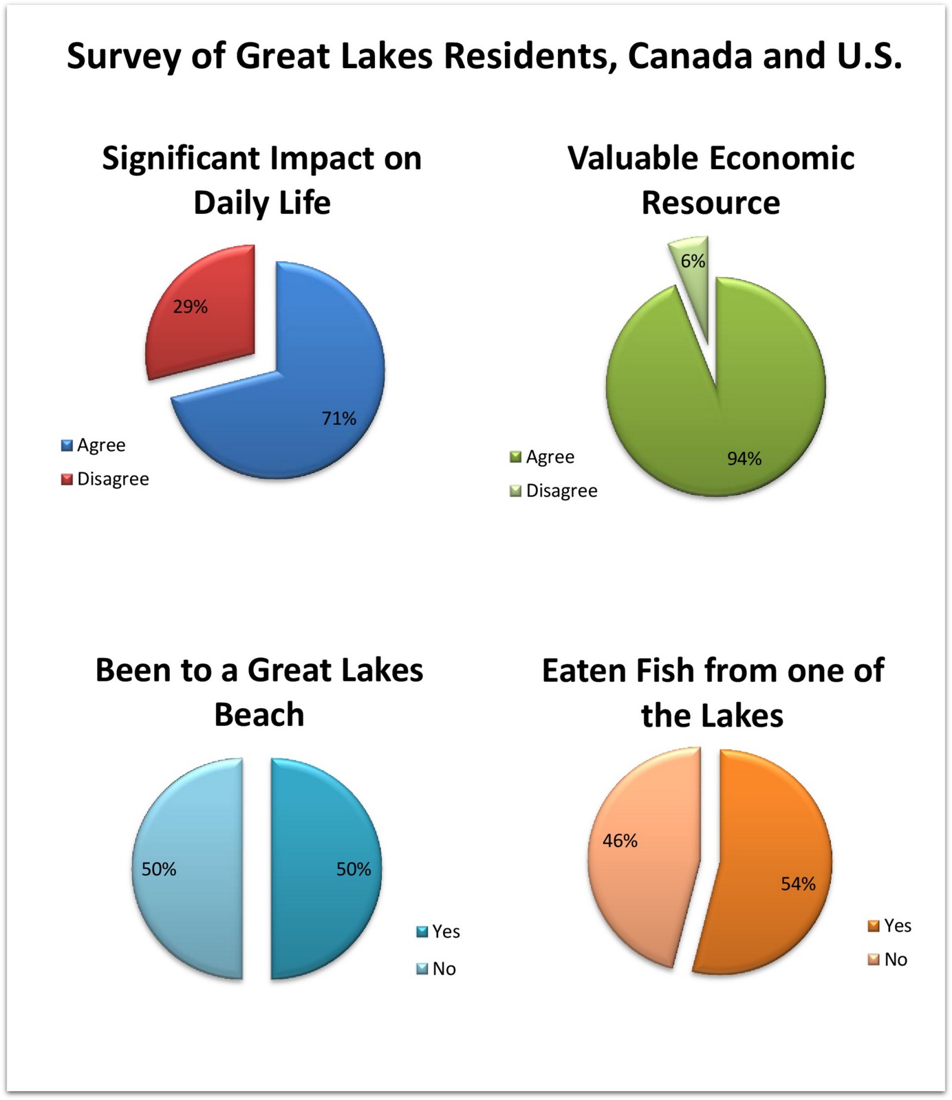Survey of Great Lakes Residents