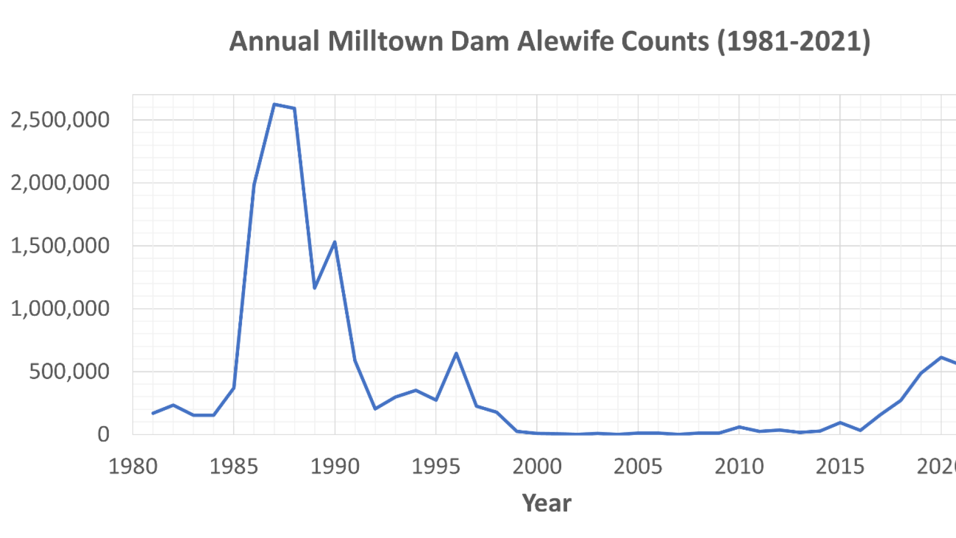 alewife counts 1981 2021 graph