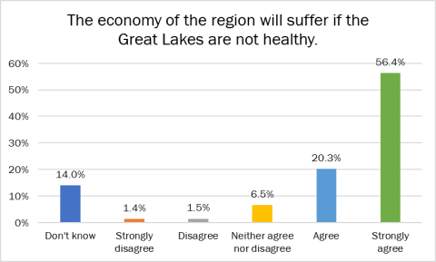 economy region poll