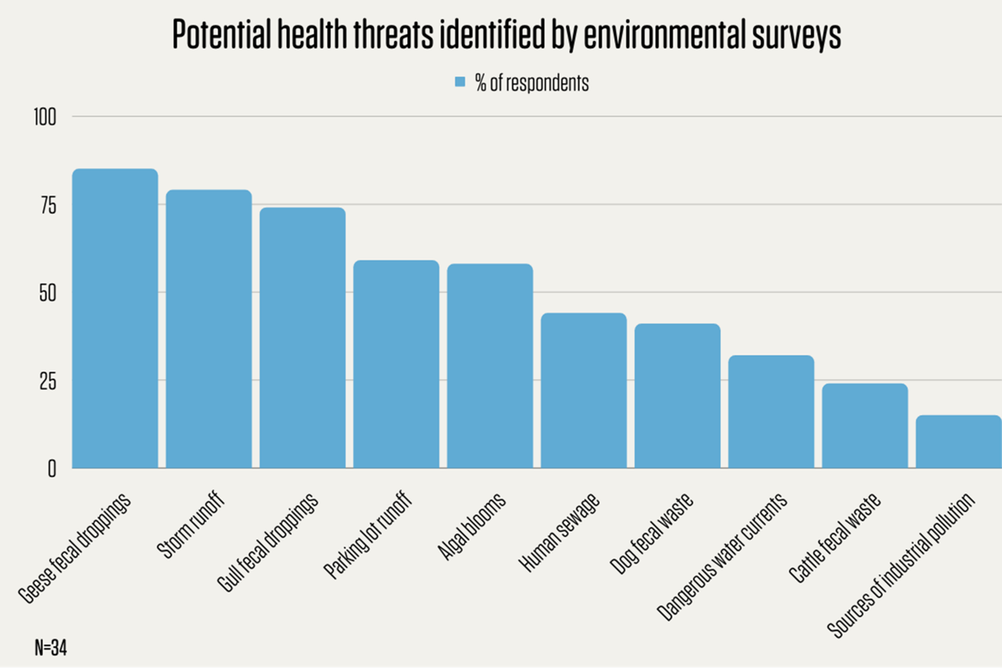 top 10 potential health threats